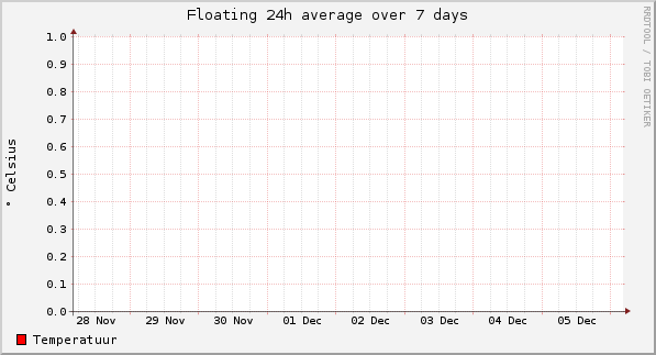 Floating 24h average over 7 days
