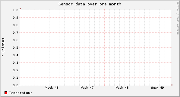 Sensor data over one month