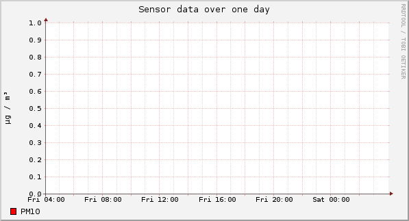 Sensor data over one day
