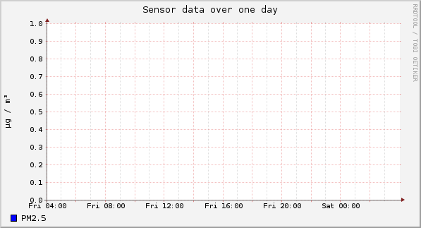 Sensor data over one day
