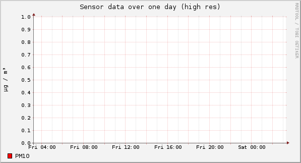 Sensor data over one day