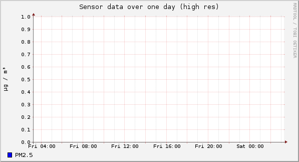 Sensor data over one day