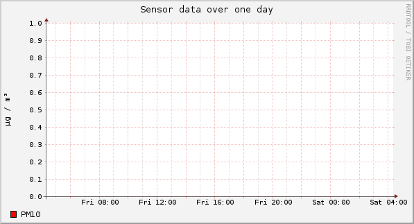 Sensor data over one day
