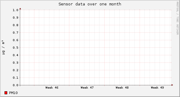 Sensor data over one month