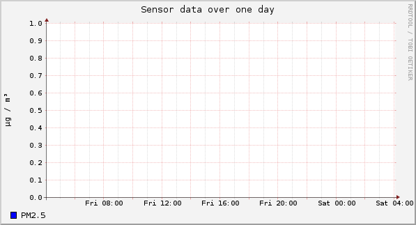 Sensor data over one day