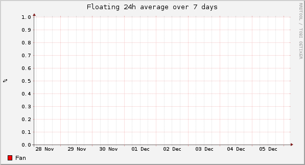 Floating 24h average over 7 days