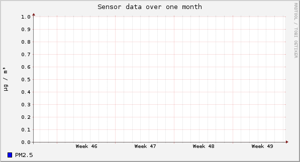 Sensor data over one month