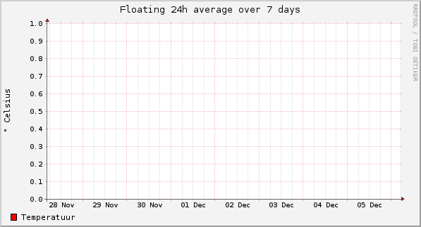 Floating 24h average over 7 days