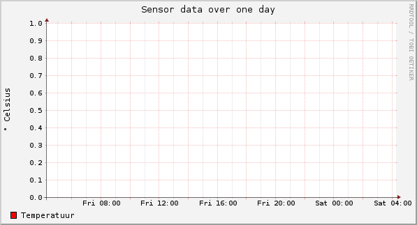 Sensor data over one day