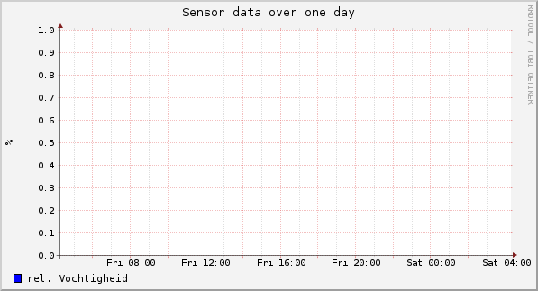 Sensor data over one day
