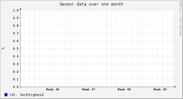 Sensor data over one month