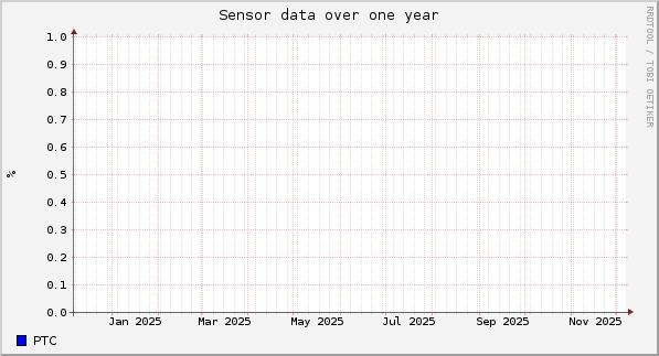 Sensor data over one year