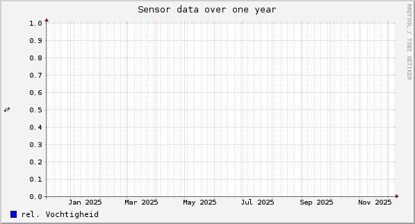 Sensor data over one year
