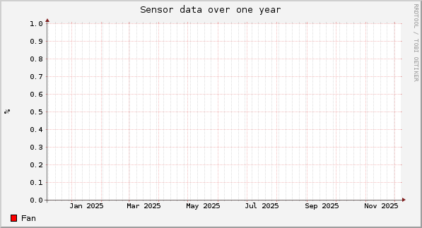 Sensor data over one year