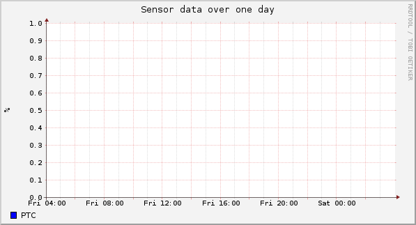 Sensor data over one day