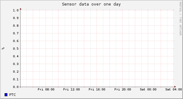 Sensor data over one day