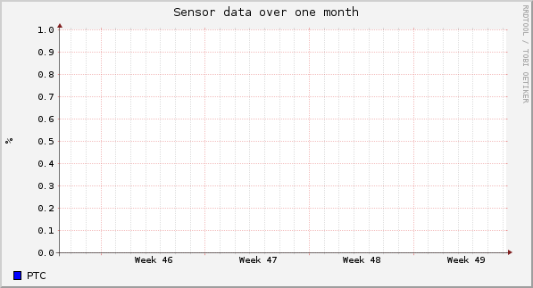Sensor data over one month