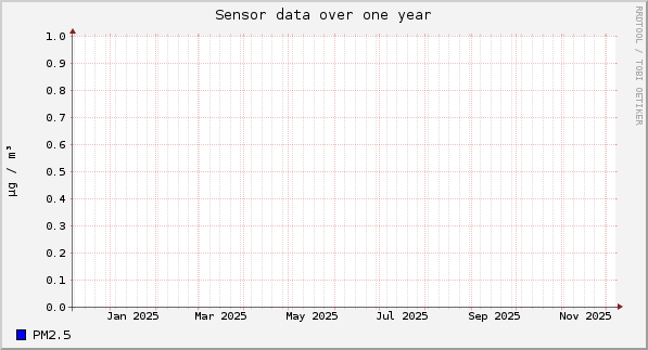 Sensor data over one year