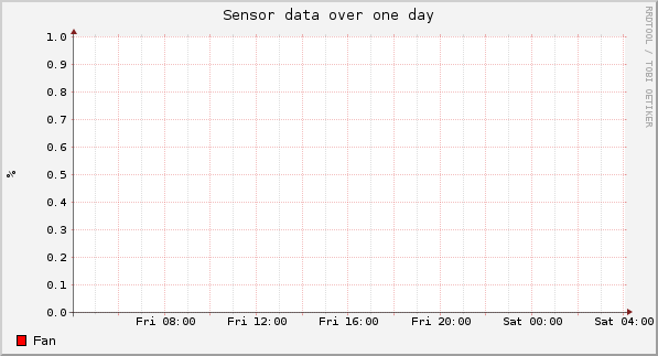 Sensor data over one day