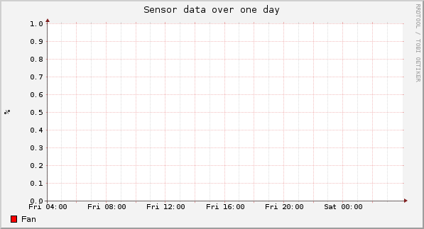 Sensor data over one day