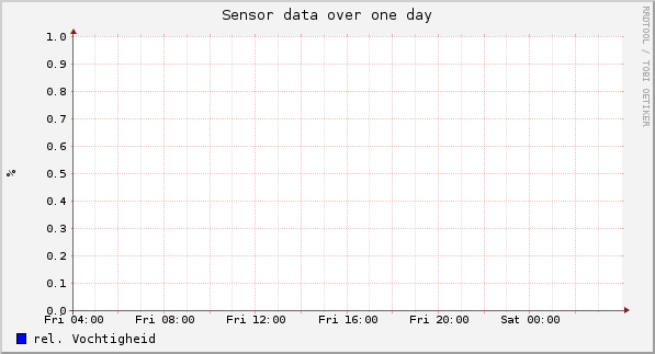Sensor data over one day