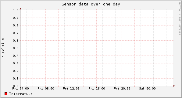 Sensor data over one day