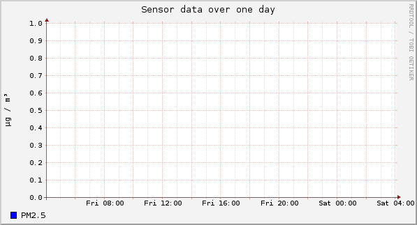 Sensor data over one day