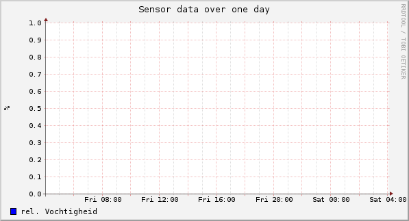 Sensor data over one day