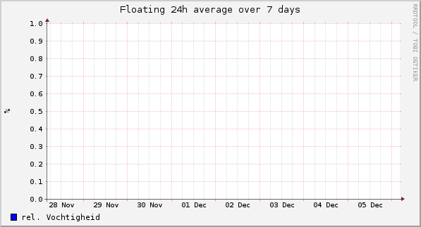 Floating 24h average over 7 days