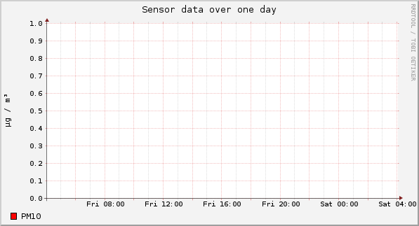 Sensor data over one day