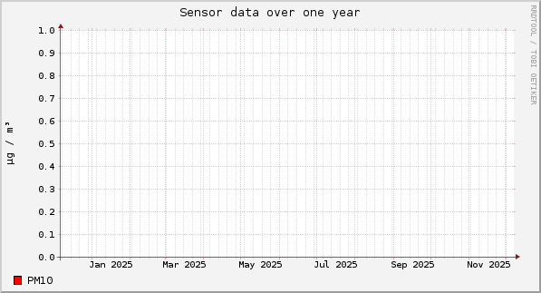 Sensor data over one year