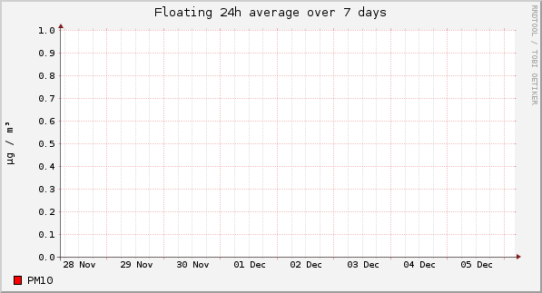 Floating 24h average over 7 days