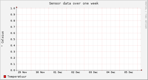 Sensor data over one week