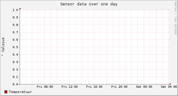 Sensor data over one day