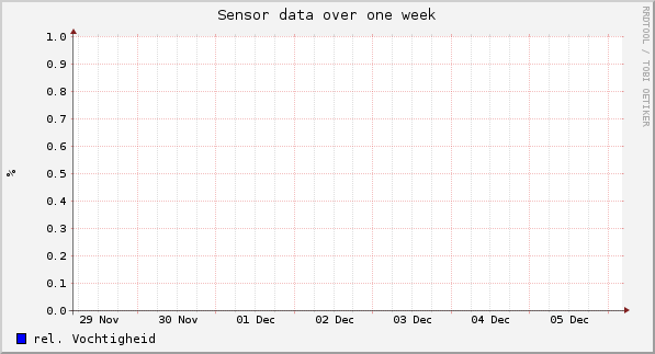 Sensor data over one week