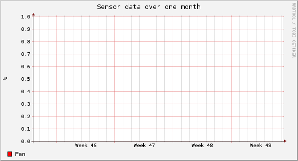 Sensor data over one month