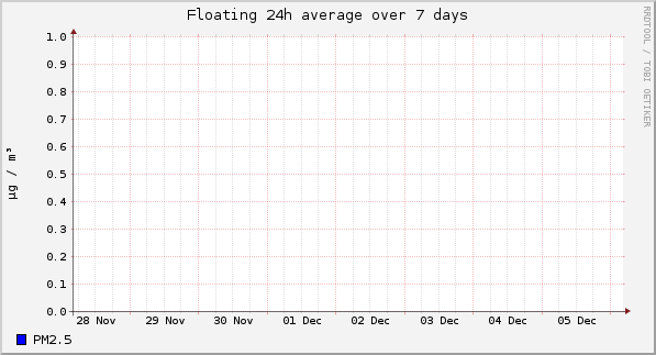 Floating 24h average over 7 days