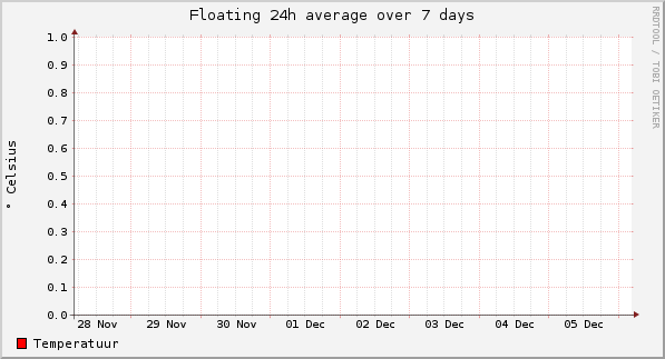 Floating 24h average over 7 days