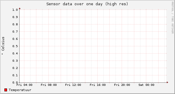 Sensor data over one day