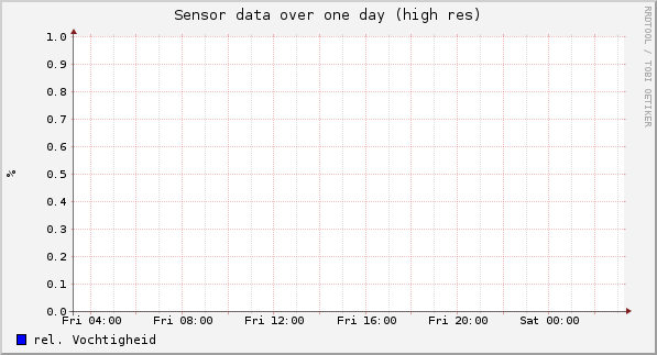Sensor data over one day