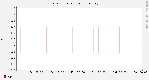 Sensor data over one day