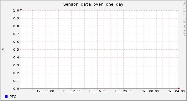 Sensor data over one day