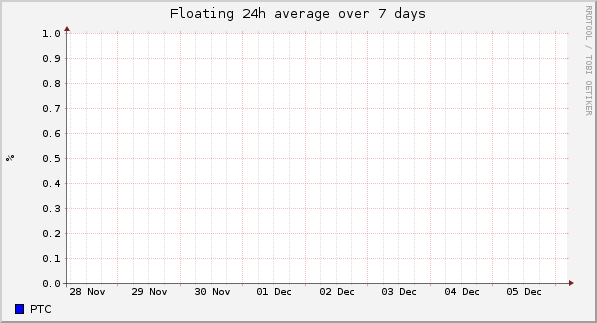 Floating 24h average over 7 days